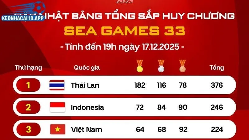 Dự đoán bảng tổng sắp huy chương tại Seagame 33