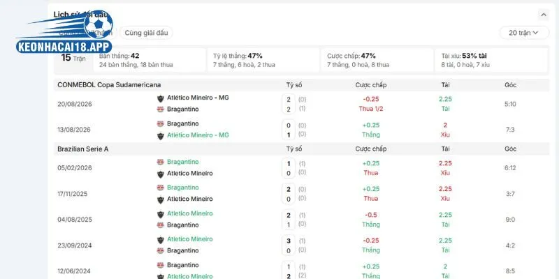 Lịch sử đối đầu của Atlético Mineiro vs RB Bragantino